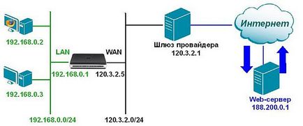 Know-how, prelegere, tehnologie de traducere a adreselor de rețea, mecanisme pat și nat