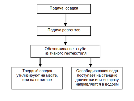 Зневоднення осаду в геотубах - пп сервіс про