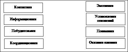 Comunicare - studii