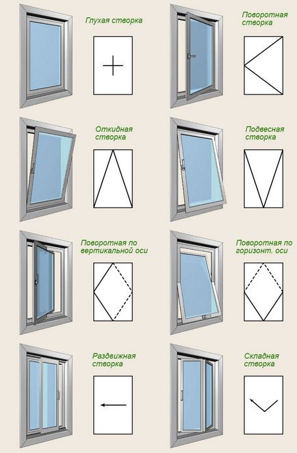 Вікна види і класифікації за матеріалом, відкриванню, конфігурації і призначенням