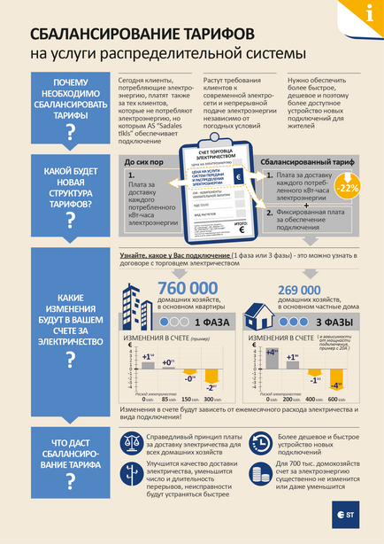 Plata energiei electrice în conformitate cu noile norme