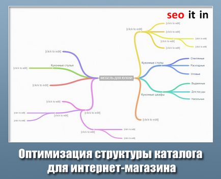 Оптимізація структури каталогу для інтернет-магазину