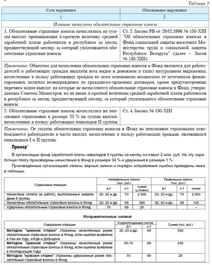 Органи фонду соціального захисту населення Мінпраці та соцзахисту РБ проводять планові та позапланові