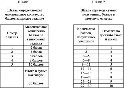 Értékelése ellenőrzési munka - a skála értékelés - Követelmények - cikkek Directory - fizika középiskolai № 38 g