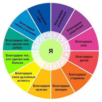 Листи подяки, любодар - портал для самопізнання і розвитку