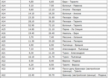 Taxe de drum în Italia