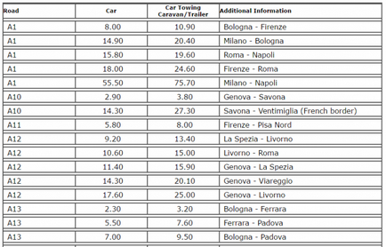 Taxe de drum în Italia