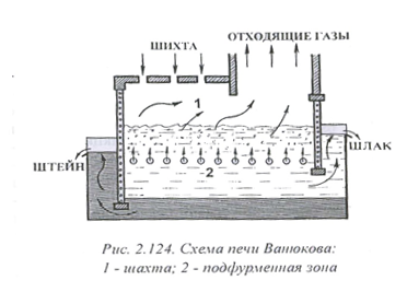 Плавка в рідкій ванні (ПЖВ) - студопедія