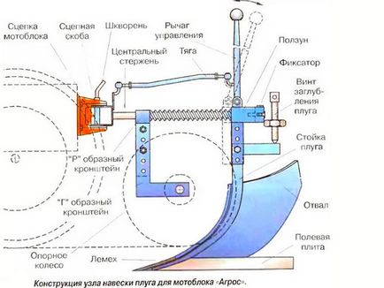 Плуг для мотоблока своїми руками фото відео інструкція