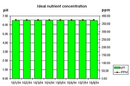 Sprijinirea concentrării nutrienților și a informațiilor utile