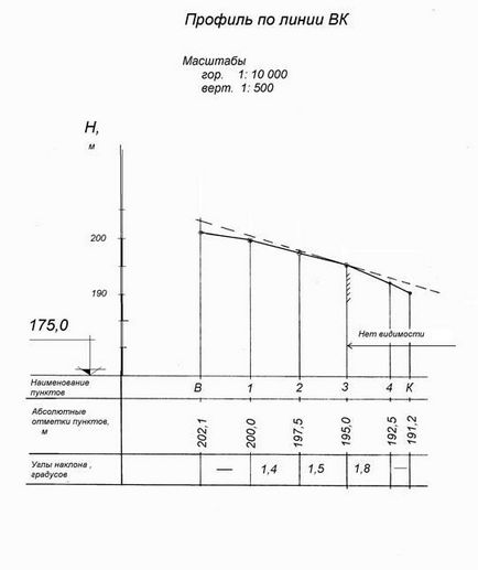 Építése terepkontúrjának adott vonalon