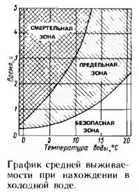 Viselkedése a vízben, elsősegély és megelőzésére hipotermia (konzultáció