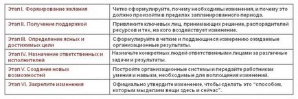 Принципи управління змінами в організації