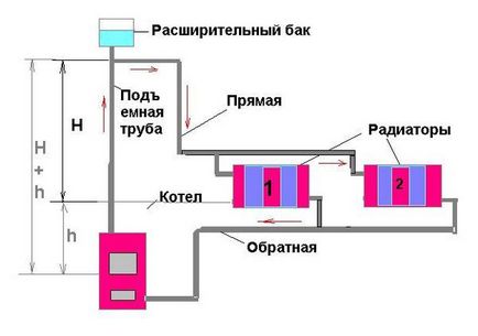 Proiectul de încălzire a unei case particulare care calculează puterea cazanului, selectând elementele sistemului