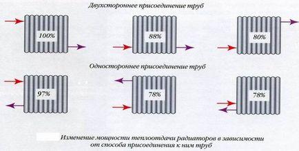 Proiectul de încălzire a unei case particulare care calculează puterea cazanului, selectând elementele sistemului