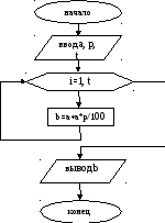 Cicluri de programare