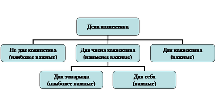 Робочий колектив як мала група - психологія