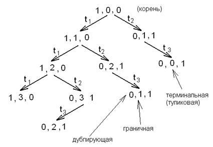 Розглянемо наступну мережу Петрі - студопедія