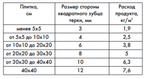 Витрата клею для плитки -%