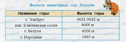 Рівнини і гори росії (Плешаков, Крючкова, робочий зошит 4 клас 1 частина)