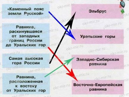 Câmpiile și munții din Rusia (Pleshak, Kryuchkova, carte de lucru 4 clasa 1)