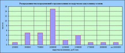 Piața clinicilor private - 3