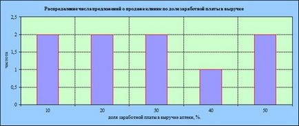 Piața clinicilor private - 3