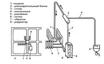 Самоплинне опалення в будинку