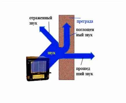 Izolarea fonică a peretelui de la vecinii revizuirea materialelor, video