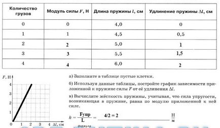 Сили - гдз з фізики 7-11 класів