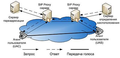 Sip-telefonie (sip, protocol de inițiere a sesiunii)