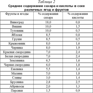 Скільки води додати в домашнє вино