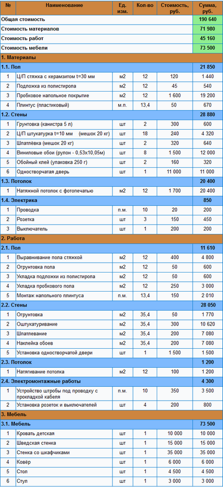 Estimări pentru renovarea unei camere pentru copii