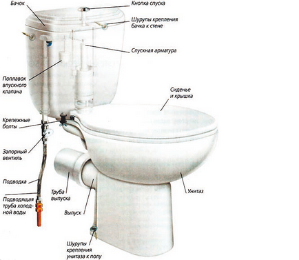 Conectarea rezervorului la toaletă depinde de amplasarea acestuia în sistem
