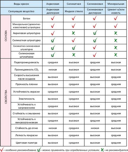 Compoziție de vopsea acrilică pentru pereți și plafoane