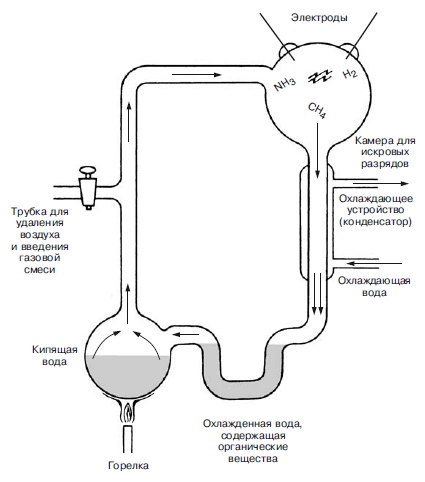 Сучасна гіпотеза (Опаріна-Холдейна) про походження життя на землі