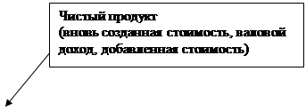 Способи підрахунку ВНП - економічна теорія