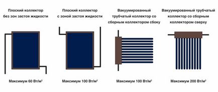 Stagnarea sistemelor solare, resurse informaționale privind utilizarea energiei solare și conservarea energiei