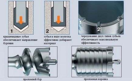 Burghie pentru perforator pentru beton si metal, dimensiuni