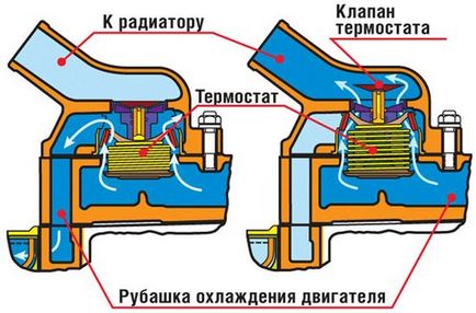 Термостат автомобільний, пристрій, несправності, як перевірити термостат