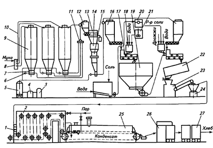 Linie tehnologică de descriere a producției de pâine, schemă