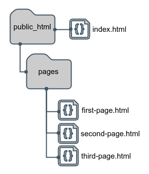 Типи адресації посилань в html