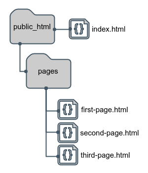 Tipurile de adresare a adreselor în html