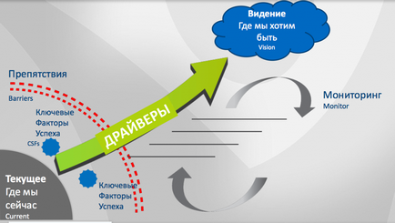 Управління змінами в організації