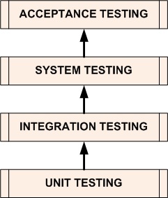 Рівні тестування (testing levels) в тестуванні по
