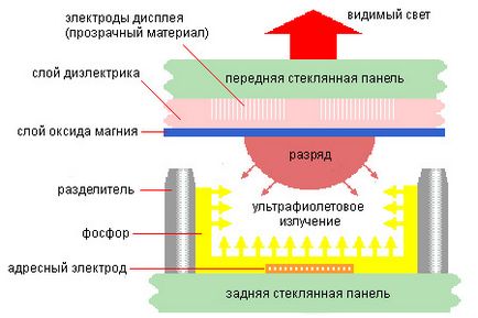 Dispozitivul televizoarelor cu plasmă - meander - distracție electronică