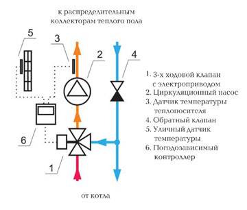 Вузол підмішування для теплої підлоги своїми руками особливості valtec, watts isotherm, фото, відео