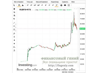 Perechea valutară dolar (valută) Perechea dolarului valutar