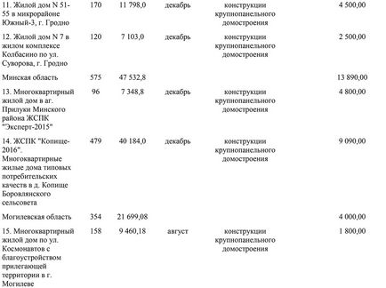 În Belarus, au fost împrumuturi pentru locuințe pentru cei care au nevoie de 6-9% pe an