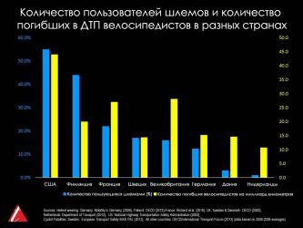 Велосипедисти обов'язково повинні носити шолом, місто для людей